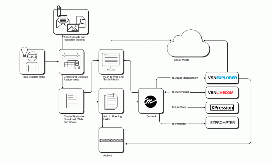 VSN and Ross Video news workflow allows journalist to improve their speed and efficiency while working. VSN and Ross Video news workflow allows journalist to improve their speed and efficiency while working.