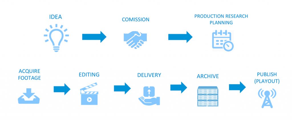 Metadata should be registered in each phase of the Production process, in order to be useful and relevant. Metadata should be registered in each phase of the Production process, in order to be useful and relevant.